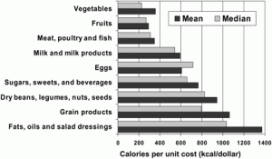 Calories Per Unit Cost Graph