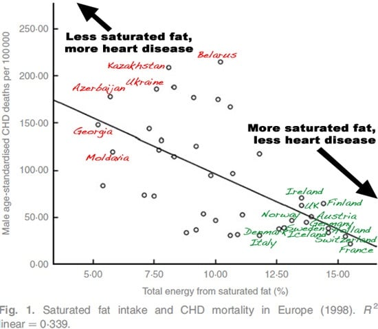 saturated fat and heart disease