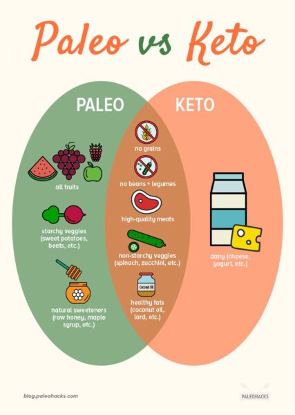 Is It Paleo Chart