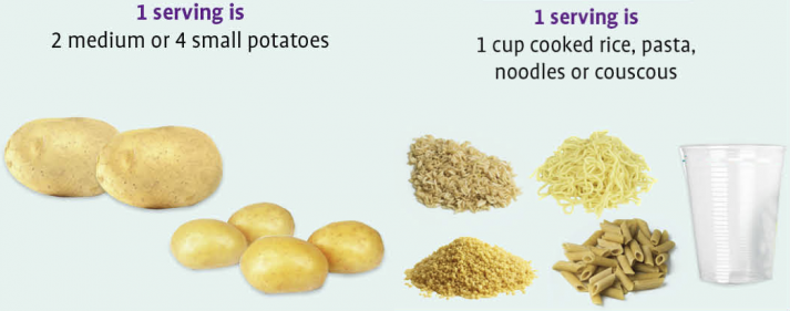 This pic will requite you an idea of how carbs should fit on your plate, so you can start eating healthy!