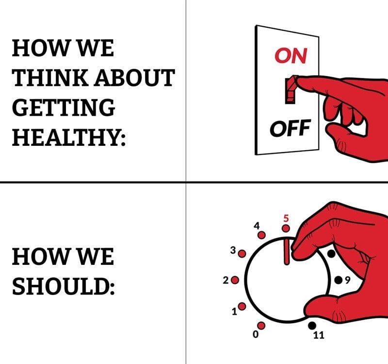Text: "How we think about getting healthy:" next to image of a hand on a light switch with "on" written above and "off" written below. Text: "How we should:" next to image of a hand on a dial numbered from 0 to 11.